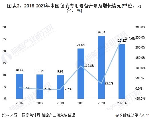 2021年中国包装机械行业出口金额逐年增长