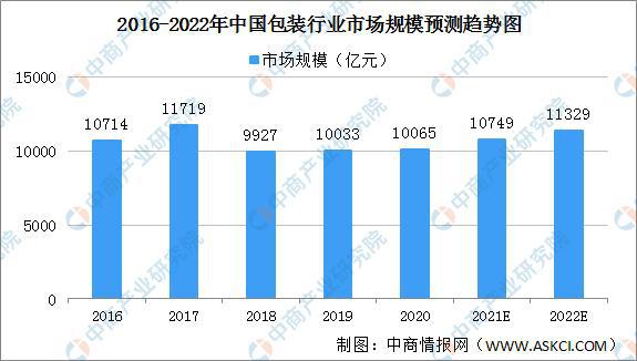 2022年中国包装行业市场规模将达11329亿 纸及纸板包装市场份额28.9%