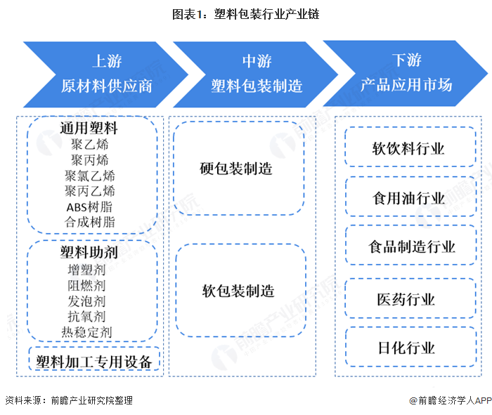 中国塑料包装行业规模将保持小幅稳定增长趋势